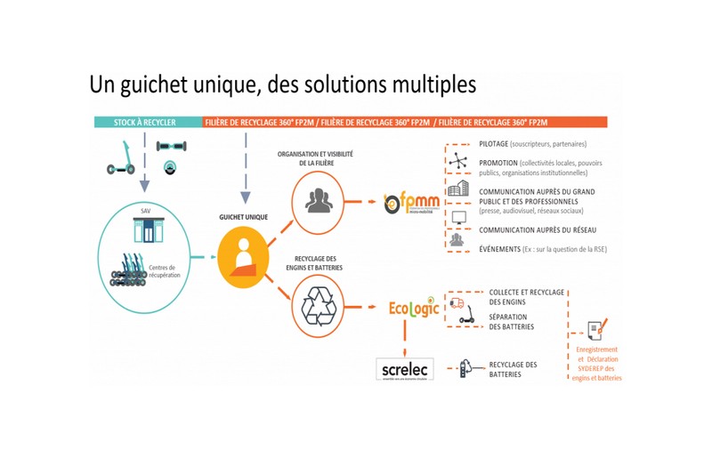 Le recyclage des trottinettes électriques chez High’tems : Ensemble pour une mobilité durable